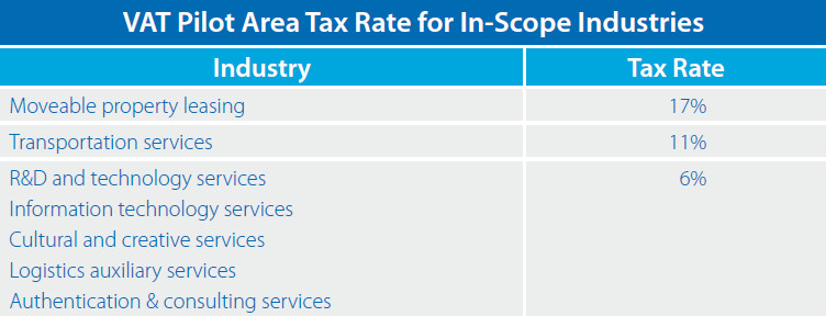 Value-Added Tax (VAT) Pilot Area Tax Rate for In-Scope Industries in China