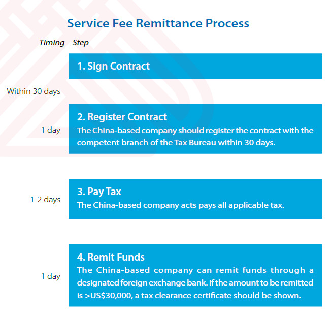Service Fee Remittance Process in China