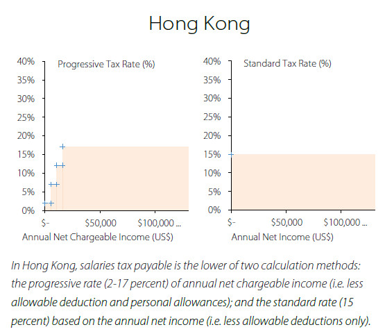 Individual Income Tax Rate in Hong Kong