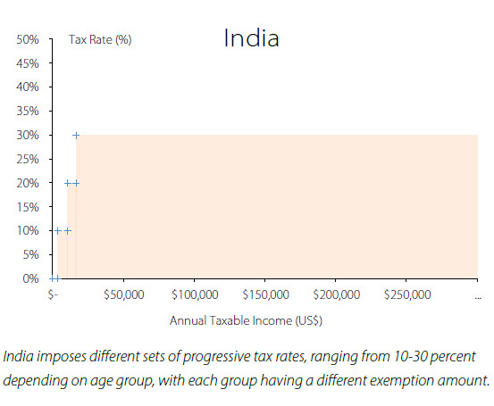 Individual Income Tax Rate in India