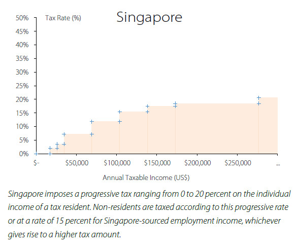 Individual Income Tax Rate in Singapore