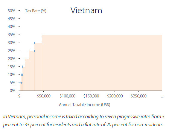 Individual Income Tax Rate in Vietnam