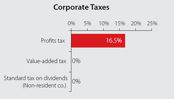 Corporate Taxes in Hong Kong