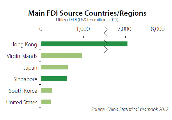 Main FDI Source Countries/Regions in China