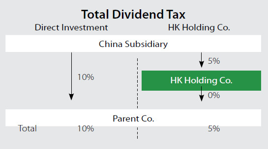 Total Dividend Tax for Direct Investment vs HK Holding Co. in China