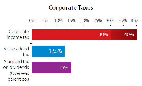 Corporate Taxes in India