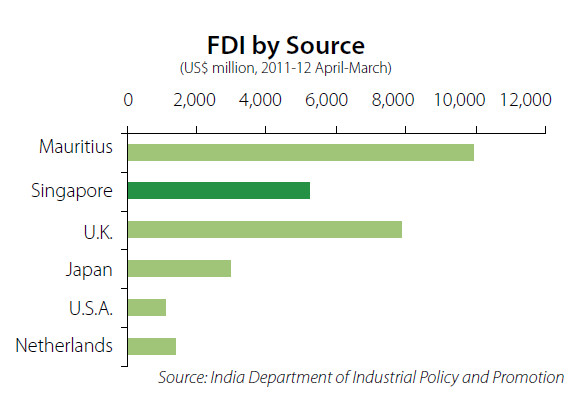 Foreign Direct Investment (FDI)  in India