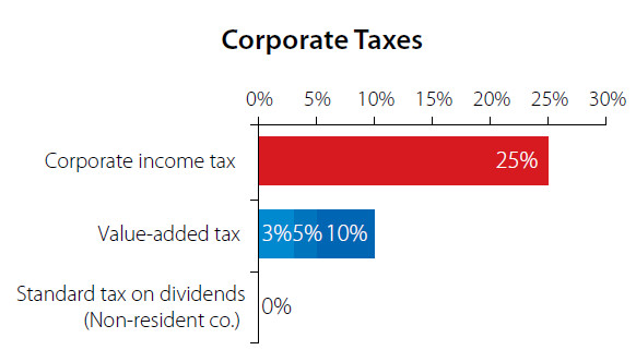 Corporate Taxes in Vietnam