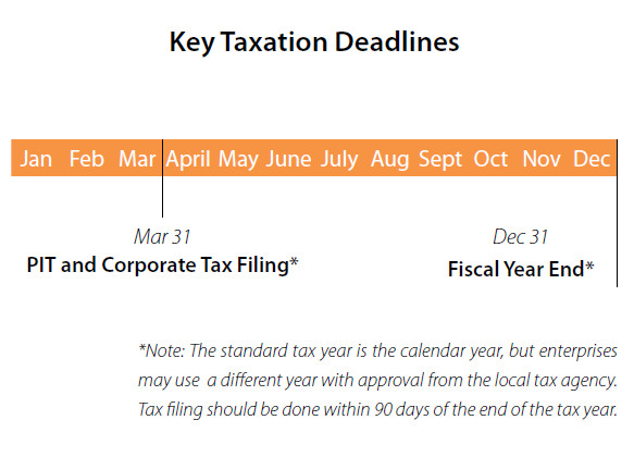 Key Taxation Deadlines in Vietnam