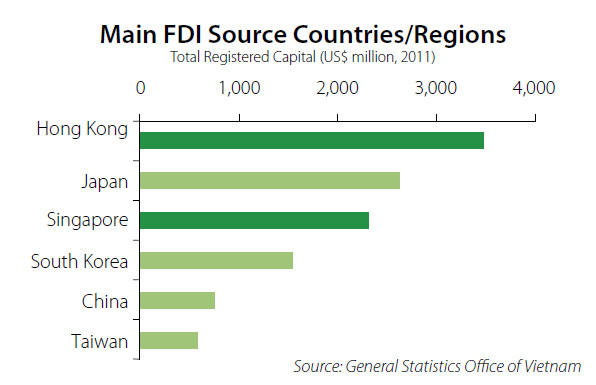 Main FDI Source Countries/Regions in Vietnam