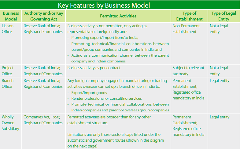 Key Features of Different Entities under Indian Law