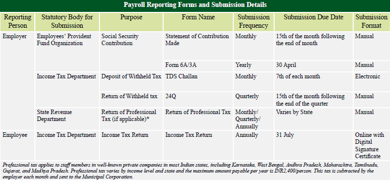 Forms and Submission Details for Indian Payroll System