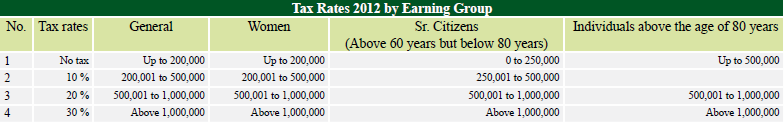 Income Tax Rates for Different Earning Groups under Indian Law