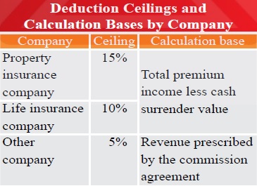 Deductions Ceiling and Calculation Bases for the Tax Deduction of Insurance Expe...