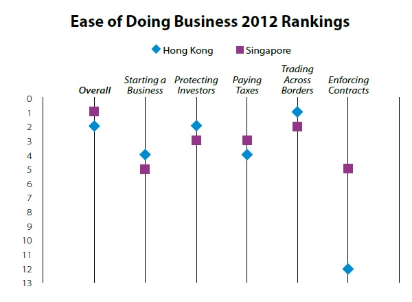 Ease of Doing Business in Hong Kong and Singapore