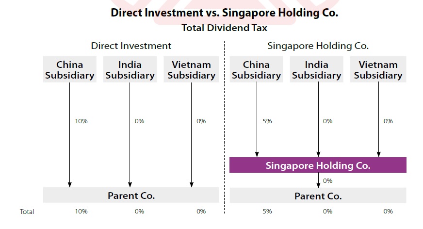 Total Dividend Tax in Direct Investment vs Singapore Holding Co.