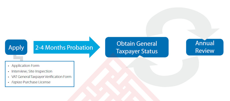 Process to Become a Value Added Tax (VAT) General Taxpayer in China
