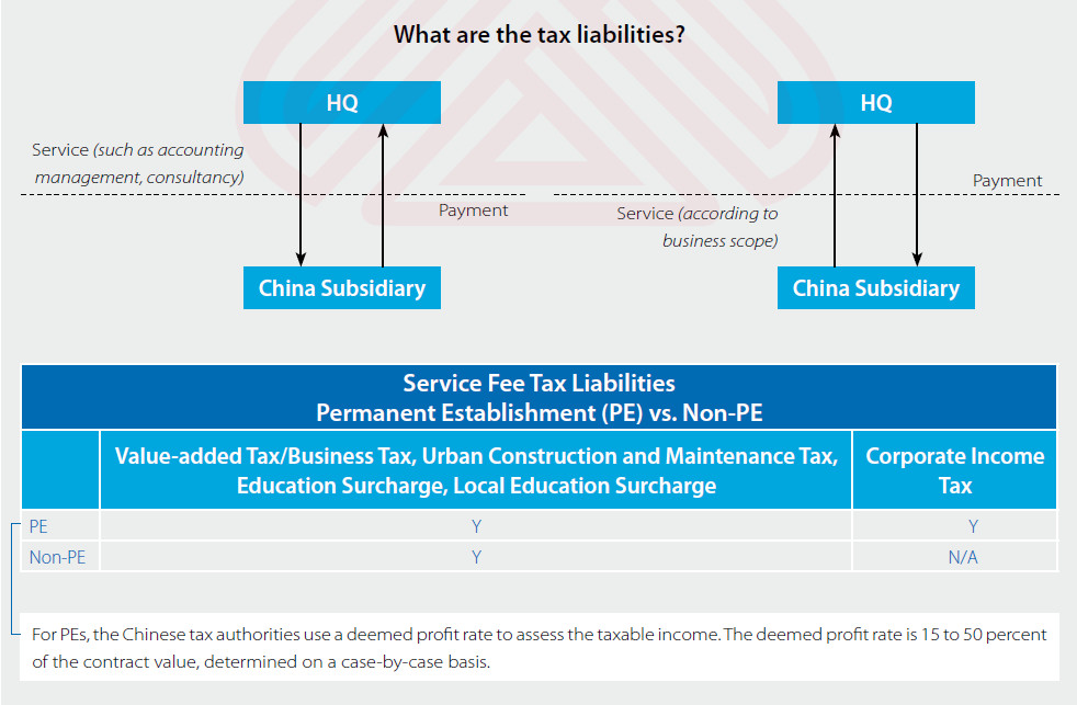 Tax Liabilities in China