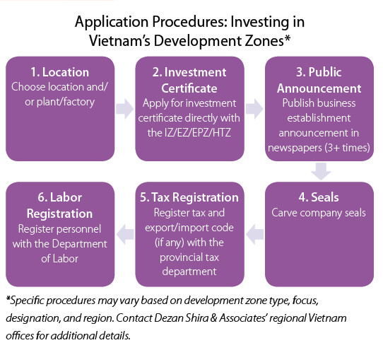 Application Procedures: Investing in Vietnamese Development Zones 