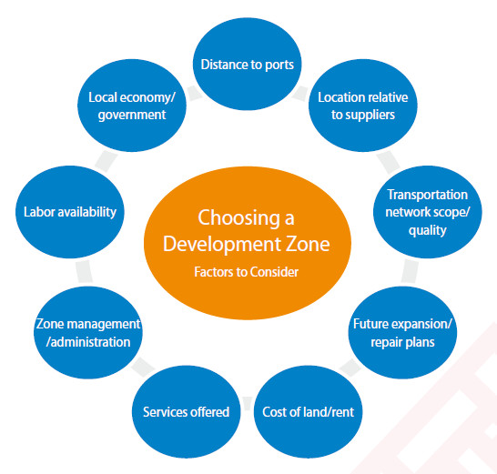 Factors to consider when choosing a development zone