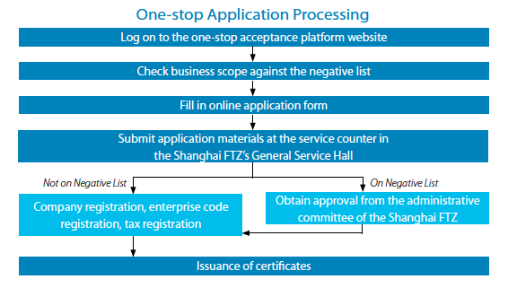 One-Stop Application Processing (Shanghai FTZ)