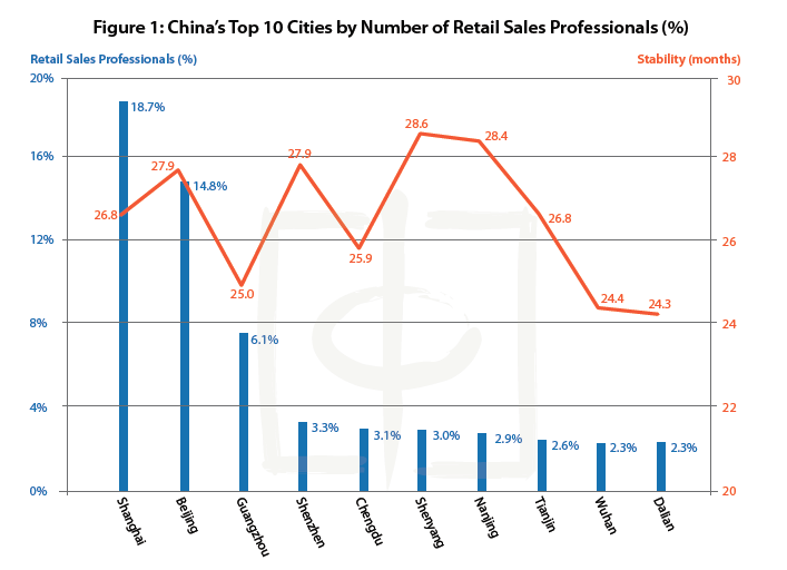 China’s Top 10 Cities by Number of Retail Sales Professionals