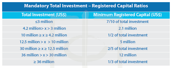 Mandatory Total Investment – Registered Capital Ratios