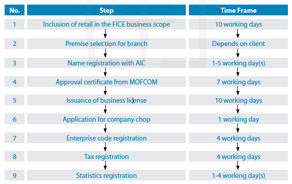 Procedures to set up a shop in the form of a branch to the FICE