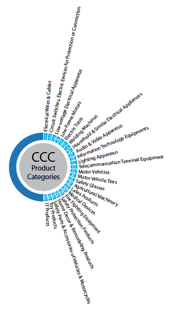 China Compulsory Certification Product Categories