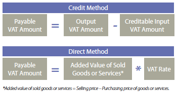Two Methods for Calculating VAT in Vietnam