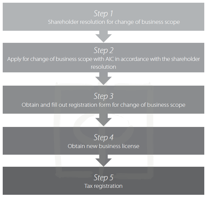 Flow chart of change of business scope of Chinese company