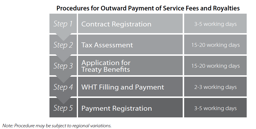 Procedures for Outward Payment of Service Fees and Royalties 