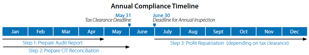 Annual Compliance Timeline in China
