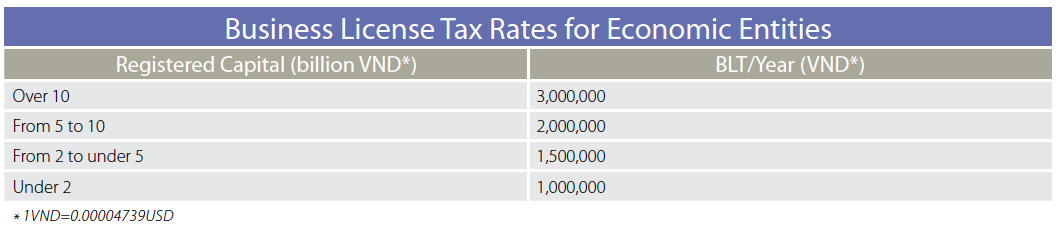 Business License Tax Rates for Economic Entities in Vietnam