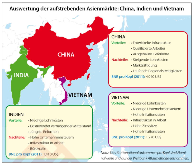 Auswertung der aufstrebenden Asienmärkte: China, Indien und Vietnam