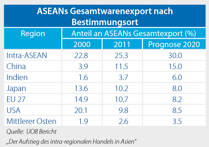 ASEANs Gesamtwarenexport nach Bestimmungsort 