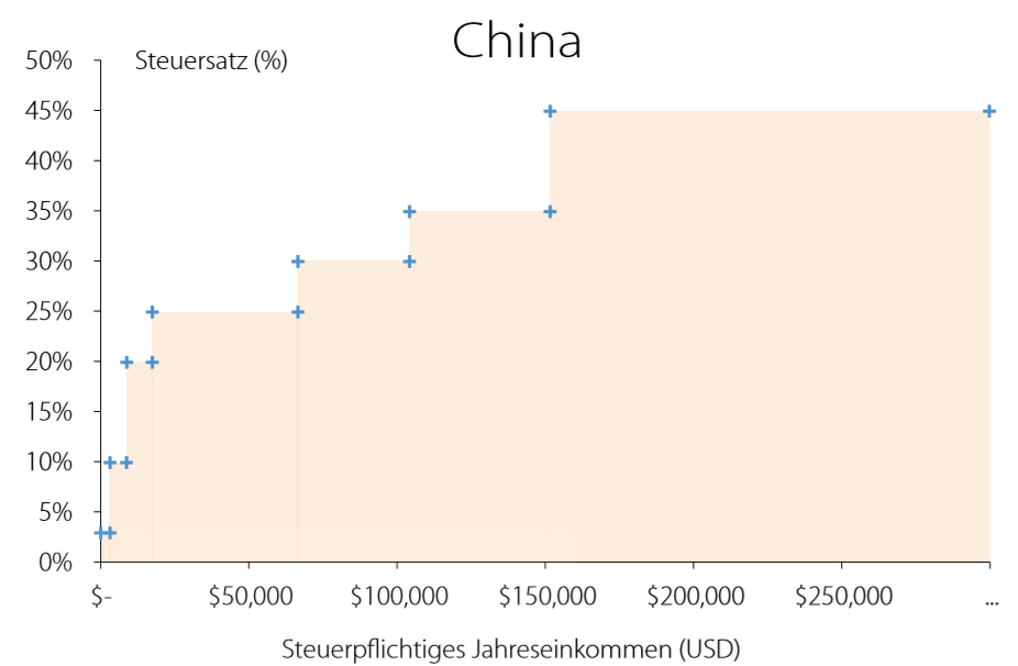 Einkommenssteuersatz China