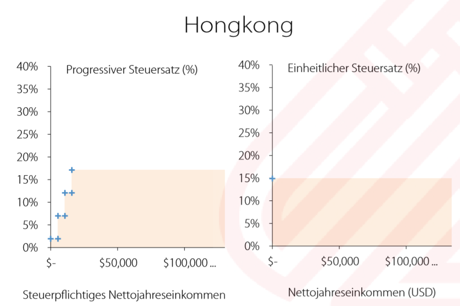 Einkommenssteuer Hongkong