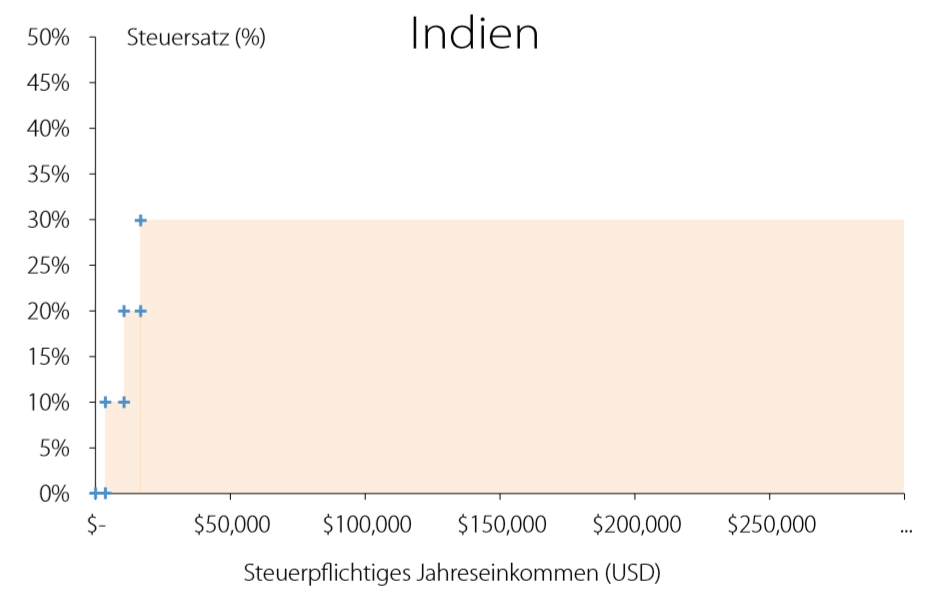 Einkommenssteuer Indien