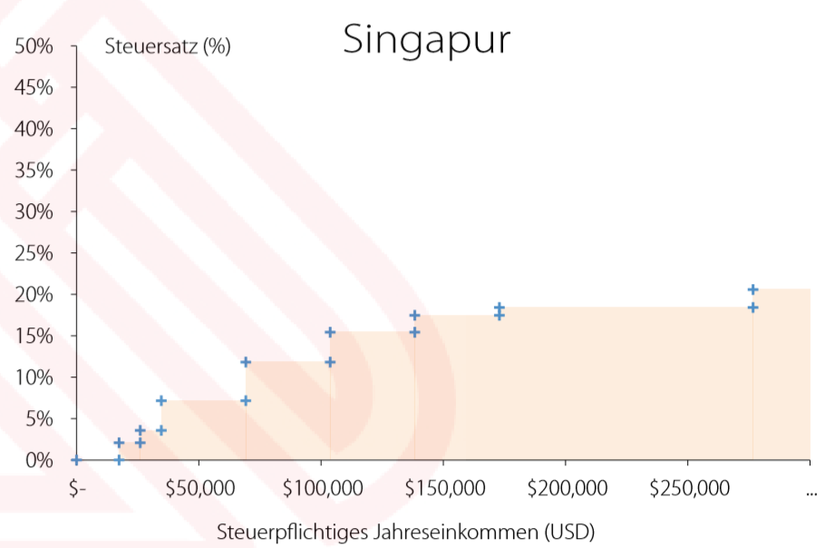 Einkommenssteuer Singapur