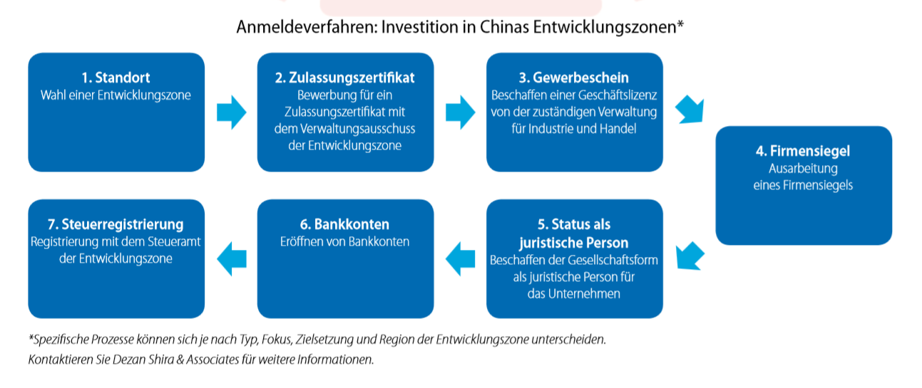 Anmeldeverfahren: Investition in Chinas Entwicklungszonen