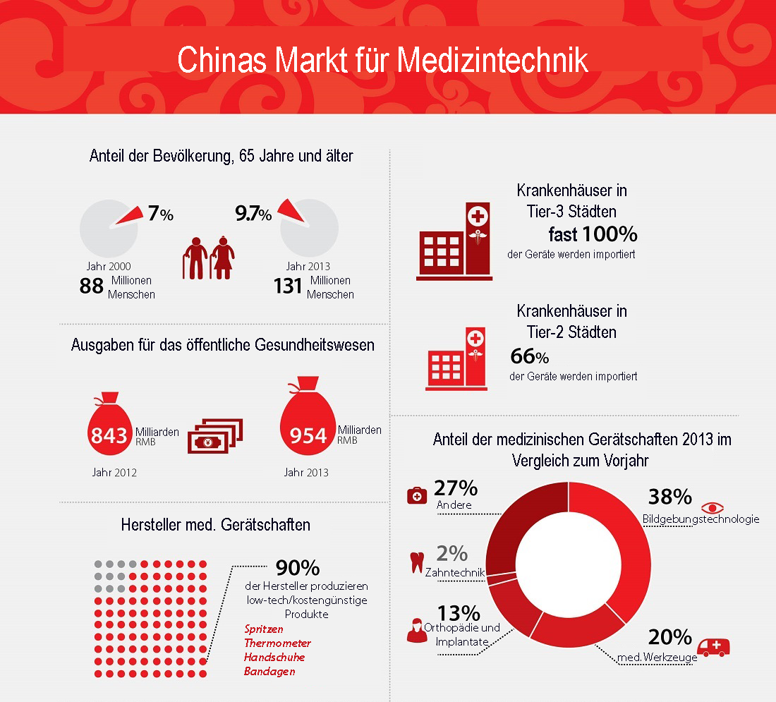 Chinas Markt f�r Medizintechnik