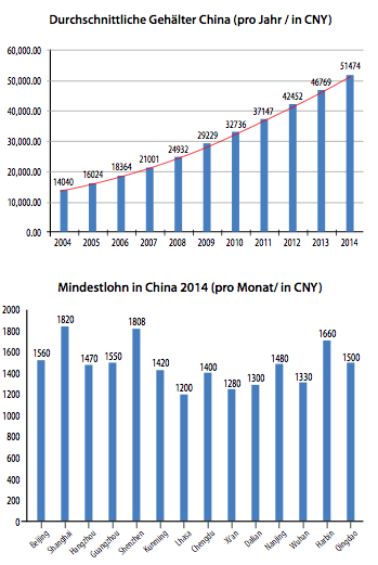 Gehalt in China 2014