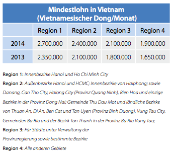 Mindestlohn in Vietnam 2013 und 2014