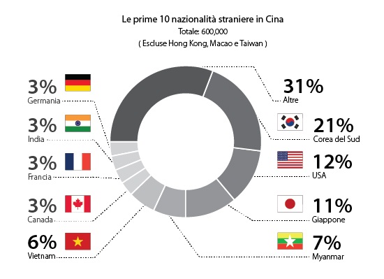 Demografia degli stranieri in Cina per nazionalita' ? 2015
