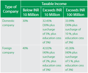 Applicable Taxes for Private Limited Company in India