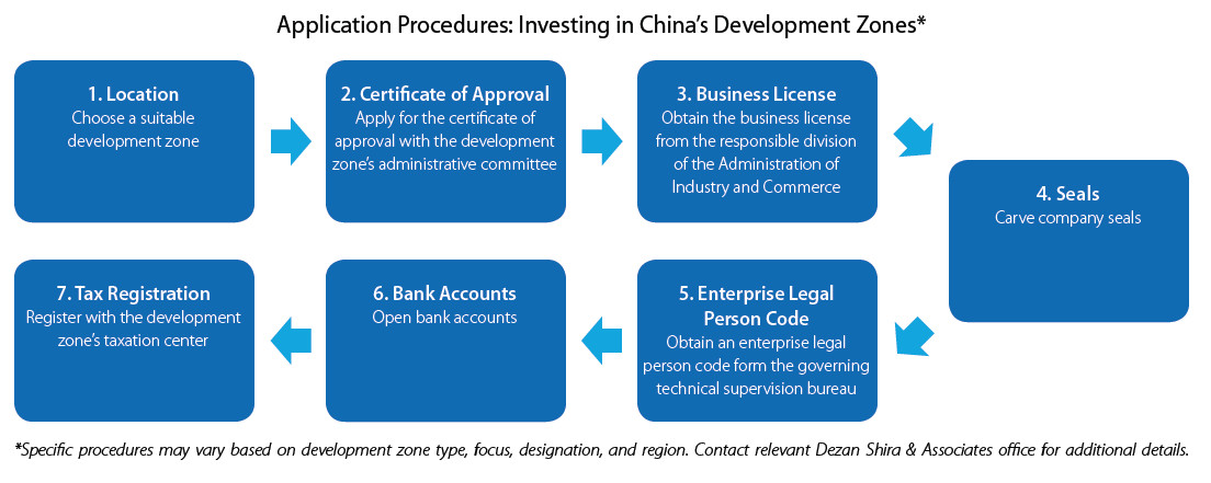 Application Procedures: Investing in China's Development Zones 