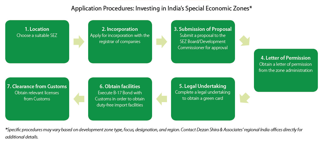 Application Procedures: Investing in Special Economic Zones in India