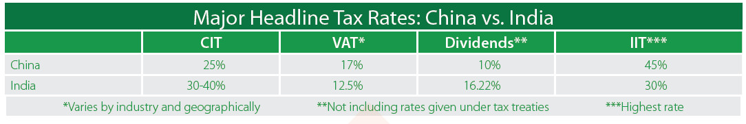 Comparison of Tax Rates between India and China