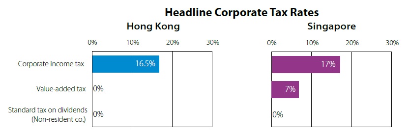 Headline Corporate Tax Rates in Hong Kong and Singapore